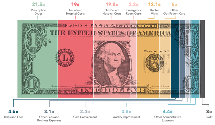 Where Does Your Health Care Dollar Go?